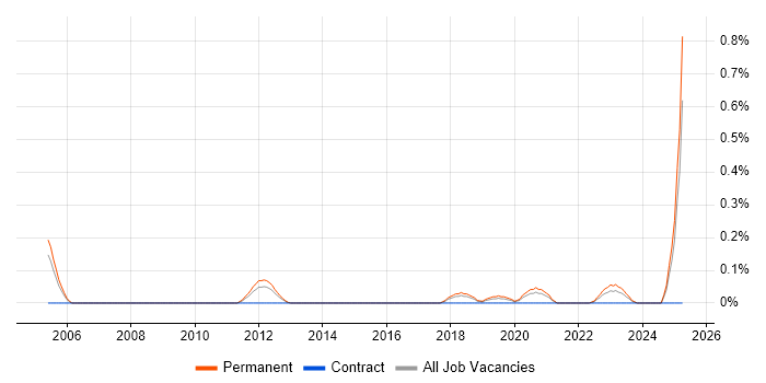 Job vacancy trend for Senior Development Engineer in Birmingham