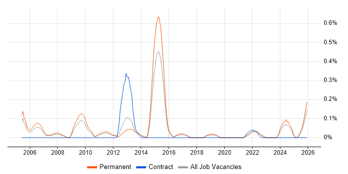 Senior Development Manager job vacancy trend in Birmingham
