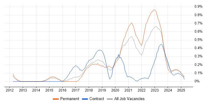 Job vacancy trend for Senior DevOps Engineer in Birmingham