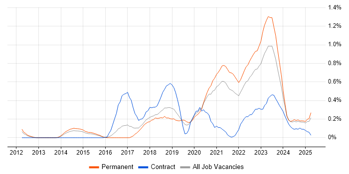 Job vacancy trend for Senior DevOps in Birmingham Job vacancy trend for Senior DevOps in Birmingham