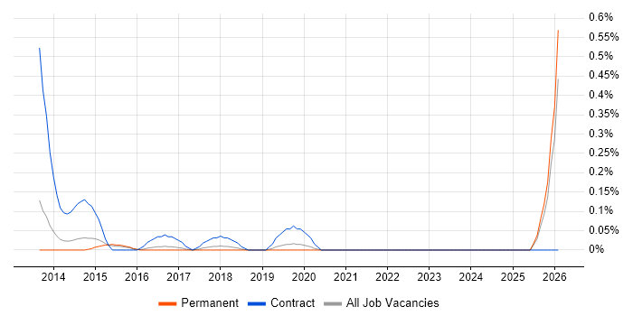 Senior Digital Analyst job vacancy trend in Birmingham