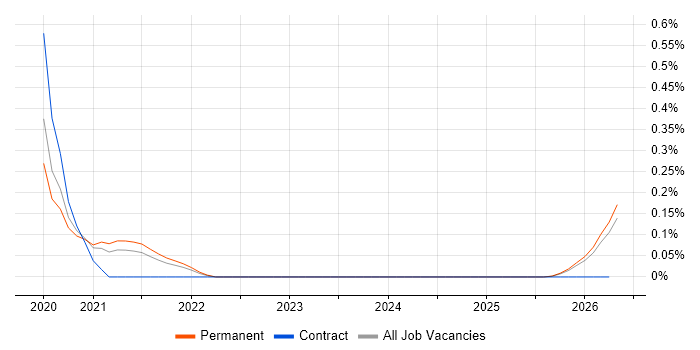 Senior Digital Product Manager job vacancy trend in Birmingham