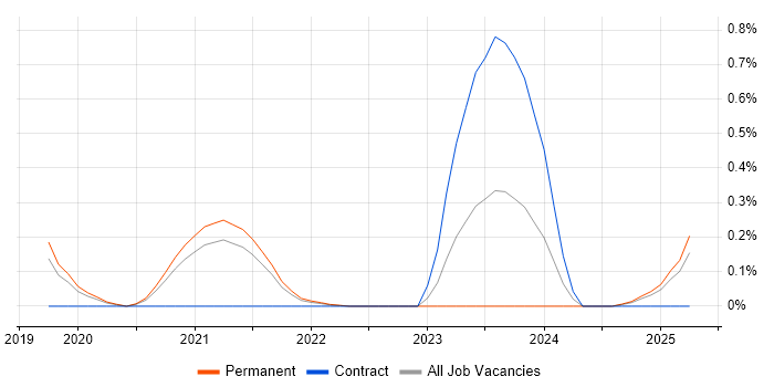 Job vacancy trend for Senior Dynamics 365 Developer in Birmingham