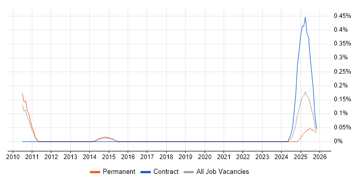 Senior Engagement Manager job vacancy trend in Birmingham