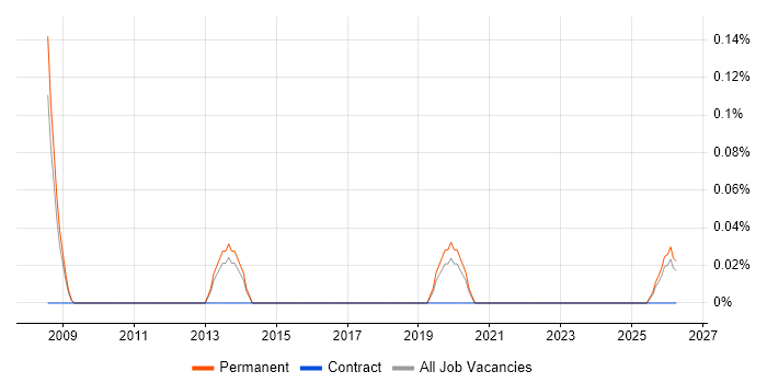 Senior ERP Consultant job vacancy trend in Birmingham