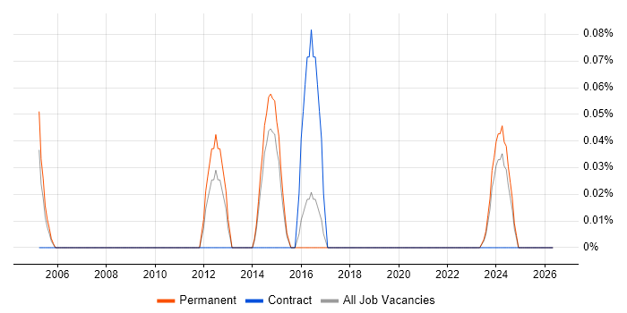 Senior Firewall Engineer job vacancy trend in Birmingham