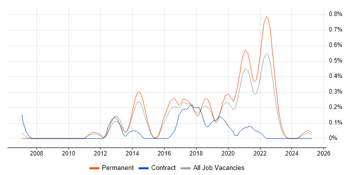 Job vacancy trend for Senior Front-End Developer in Birmingham