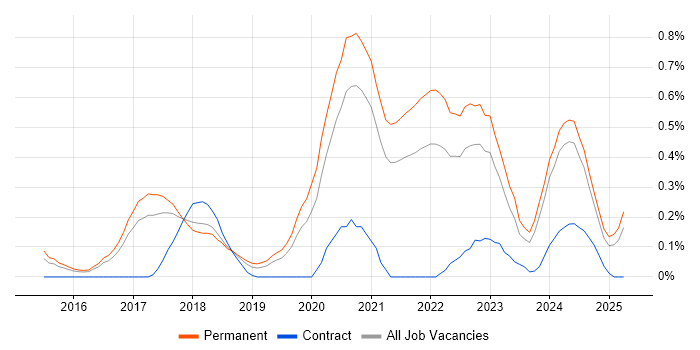 Job vacancy trend for Senior Full-Stack Developer in Birmingham