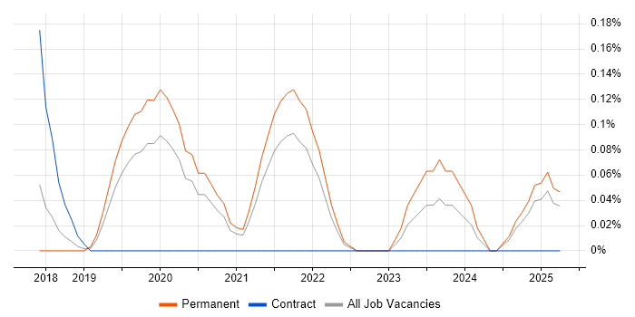 Job vacancy trend for Senior Full-Stack Engineer in Birmingham
