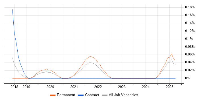 Job vacancy trend for Senior Full-Stack Software Engineer in Birmingham