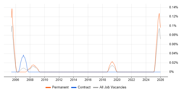 Senior Hardware Engineer job vacancy trend in Birmingham