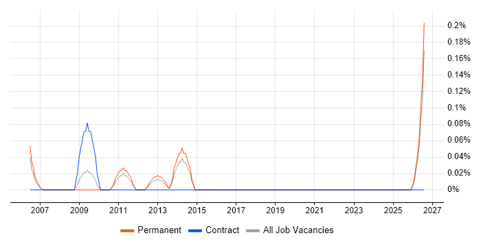 Senior Implementation Consultant job vacancy trend in Birmingham