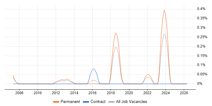 Senior Implementation Engineer job vacancy trend in Birmingham