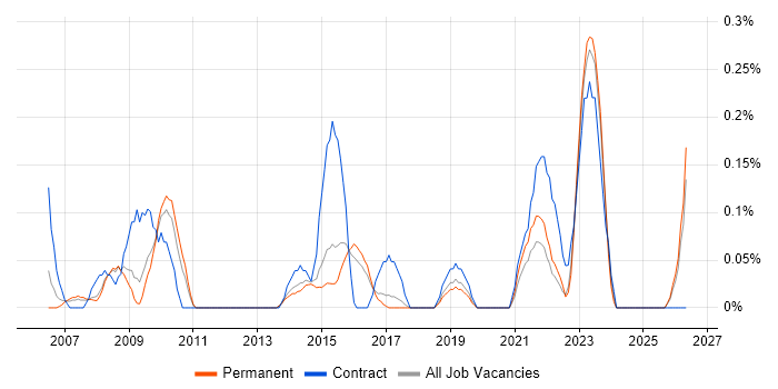 Senior Information Analyst job vacancy trend in Birmingham