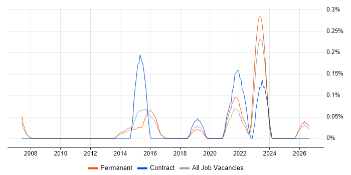 Senior Information Security Analyst job vacancy trend in Birmingham