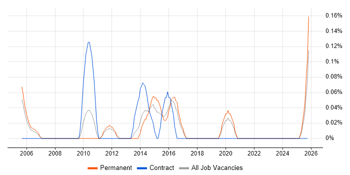 Senior Infrastructure Architect job vacancy trend in Birmingham