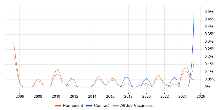 Job vacancy trend for Senior Infrastructure Consultant in Birmingham Job vacancy trend for Senior Infrastructure Consultant in Birmingham