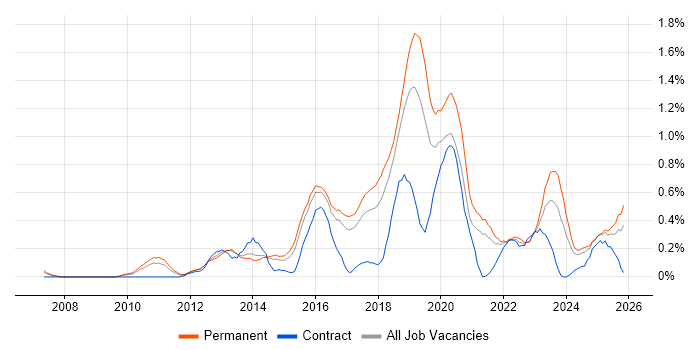 Senior Infrastructure Engineer job vacancy trend in Birmingham