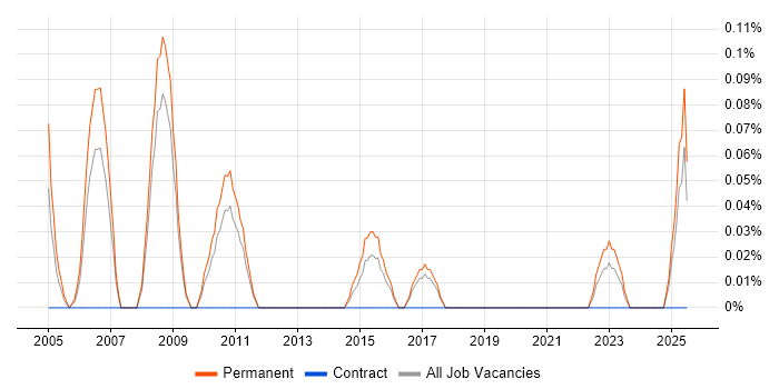 Job vacancy trend for Senior IT Auditor in Birmingham