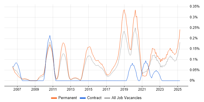 Job vacancy trend for Senior IT Engineer in Birmingham