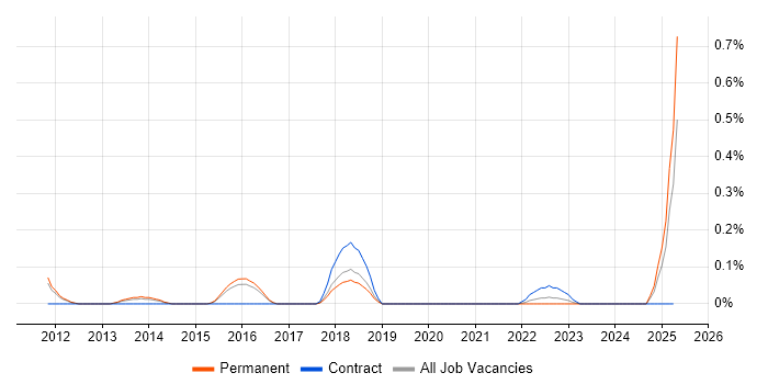 Job vacancy trend for Senior IT Security Analyst in Birmingham Job vacancy trend for Senior IT Security Analyst in Birmingham