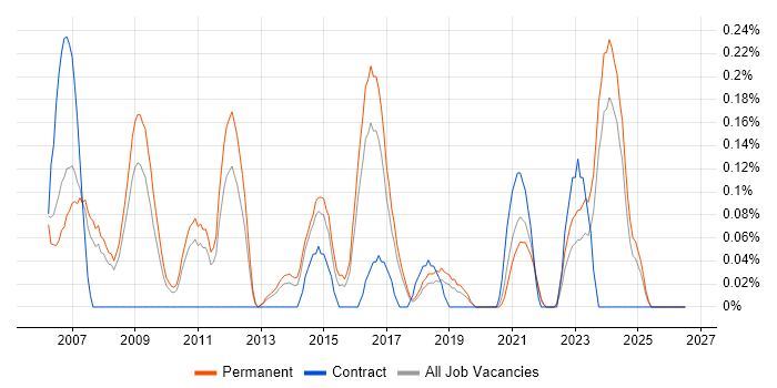 Senior IT Support job vacancy trend in Birmingham
