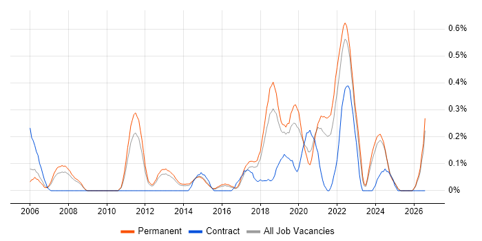 Senior Java Engineer job vacancy trend in Birmingham
