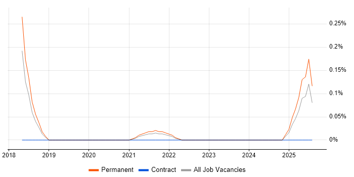 Job vacancy trend for Senior Java Scala Developer in Birmingham