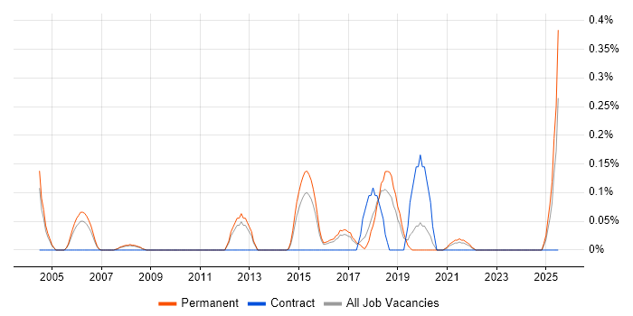 Job vacancy trend for Senior Java Software Developer in Birmingham