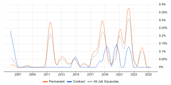 Job vacancy trend for Senior Java Software Engineer in Birmingham Job vacancy trend for Senior Java Software Engineer in Birmingham