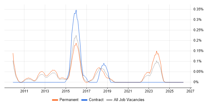 Senior Linux Engineer job vacancy trend in Birmingham