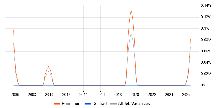 Senior Linux Support job vacancy trend in Birmingham