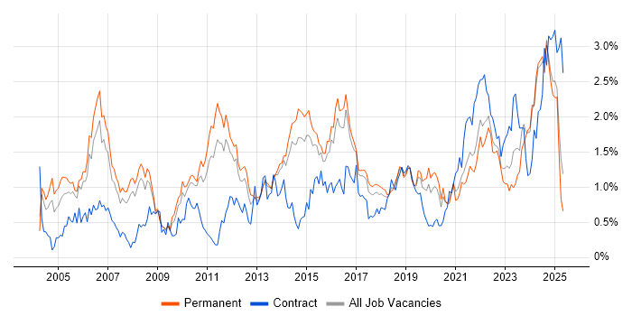 Job vacancy trend for Senior Manager in Birmingham