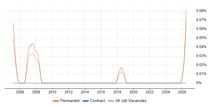 Senior Marketing Executive job vacancy trend in Birmingham