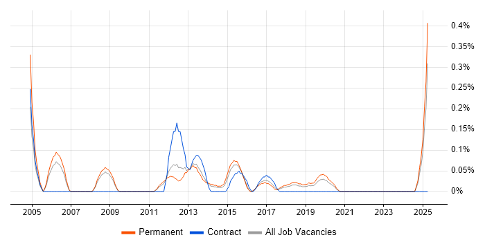 Job vacancy trend for Senior Microsoft Developer in Birmingham Job vacancy trend for Senior Microsoft Developer in Birmingham