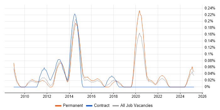 Job vacancy trend for Senior Mobile Developer in Birmingham