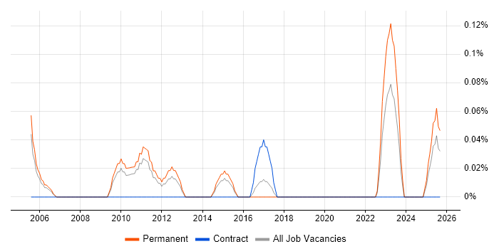 Senior .NET Applications Developer job vacancy trend in Birmingham