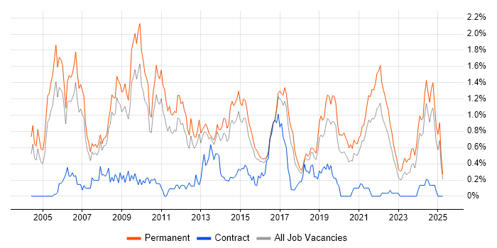 Job vacancy trend for Senior .NET Developer in Birmingham Job vacancy trend for Senior .NET Developer in Birmingham