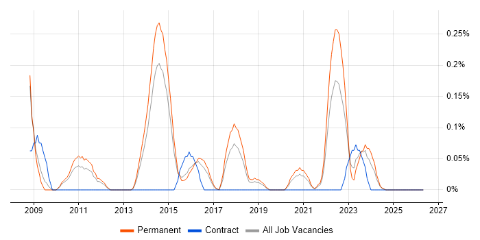 Senior Network Architect job vacancy trend in Birmingham