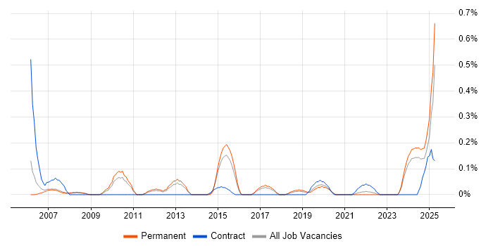 Job vacancy trend for Senior Network Consultant in Birmingham