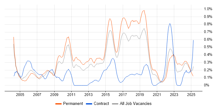 Job vacancy trend for Senior Network Engineer in Birmingham Job vacancy trend for Senior Network Engineer in Birmingham
