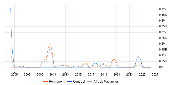 Senior Network Security Engineer job vacancy trend in Birmingham