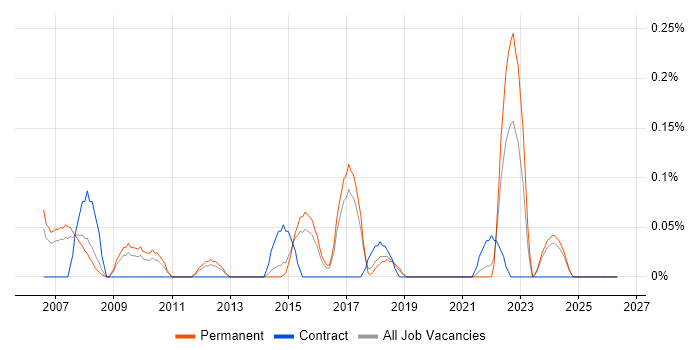 Senior Network Support job vacancy trend in Birmingham