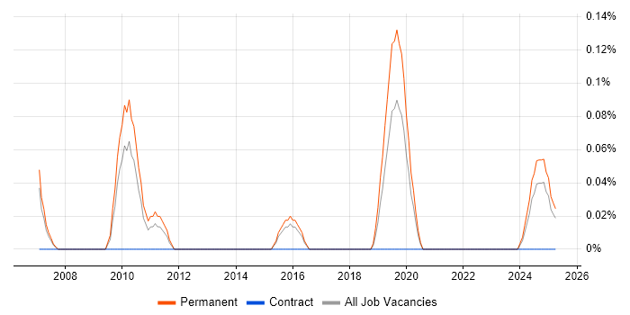 Job vacancy trend for Senior Operations Analyst in Birmingham Job vacancy trend for Senior Operations Analyst in Birmingham
