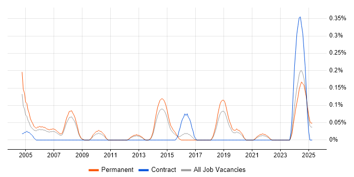 Job vacancy trend for Senior Oracle Consultant in Birmingham Job vacancy trend for Senior Oracle Consultant in Birmingham