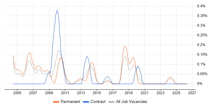 Senior Oracle Developer job vacancy trend in Birmingham