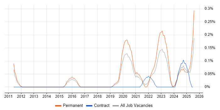 Job vacancy trend for Senior Platform Engineer in Birmingham
