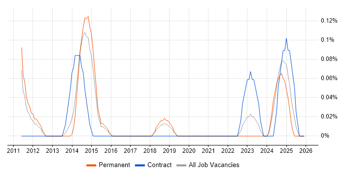 Senior PMO Manager job vacancy trend in Birmingham