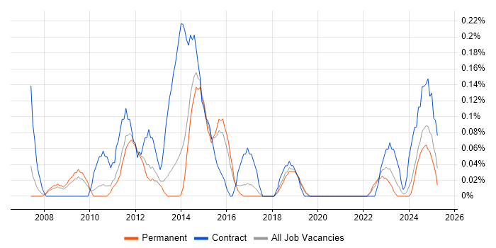 Job vacancy trend for Senior PMO in Birmingham Job vacancy trend for Senior PMO in Birmingham