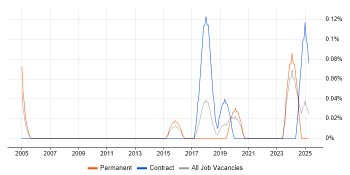 Job vacancy trend for Senior Portfolio Manager in Birmingham Job vacancy trend for Senior Portfolio Manager in Birmingham